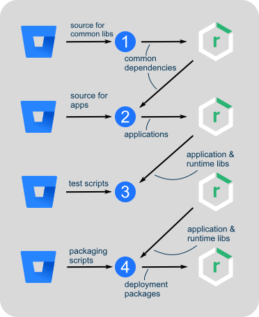 example build steps